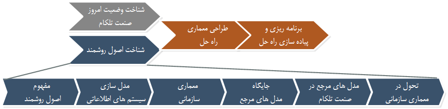 خط سیر فکری         